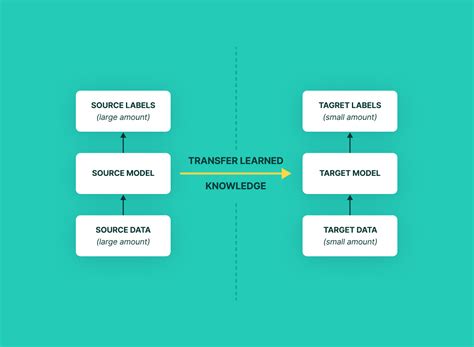 Are there any better visual models for transfer rather than .